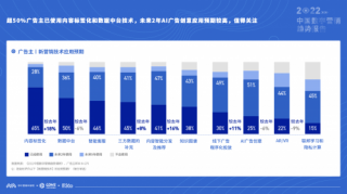 《2022中國數字營銷趨勢報告》 營銷投資增長19%，數字廣告發布策略需升級